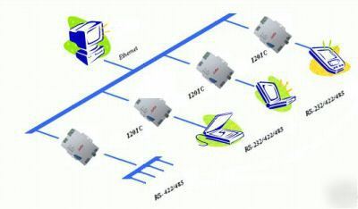 New RS232 / RS485 / RS422 to tcp/ip adaptor, in box 